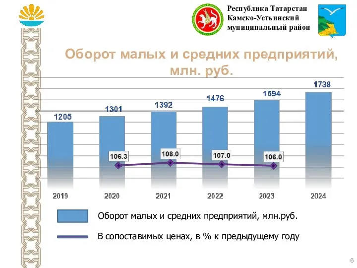 Оборот малых и средних предприятий, млн. руб. Республика Татарстан Камско-Устьинский муниципальный район