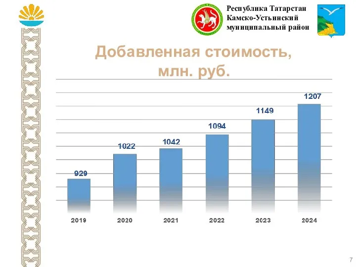 Добавленная стоимость, млн. руб. Республика Татарстан Камско-Устьинский муниципальный район