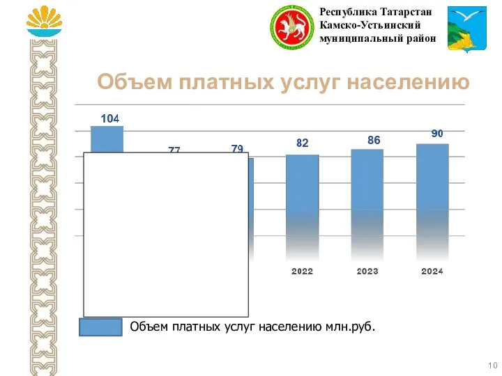 Объем платных услуг населению Республика Татарстан Камско-Устьинский муниципальный район Объем платных услуг населению млн.руб.