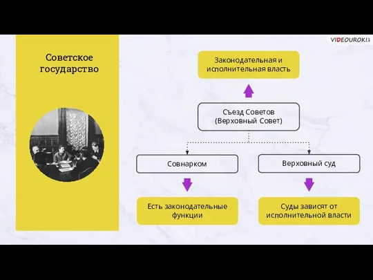 Съезд Советов (Верховный Совет) Совнарком Верховный суд Есть законодательные функции Суды зависят