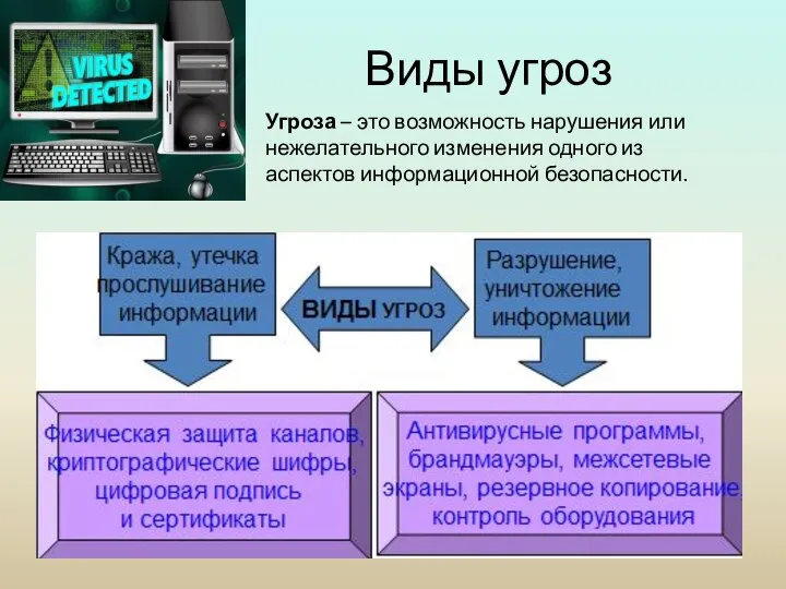 Виды угроз Угроза – это возможность нарушения или нежелательного изменения одного из аспектов информационной безопасности.