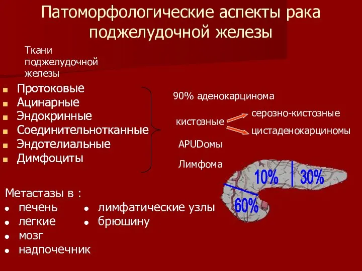 Патоморфологические аспекты рака поджелудочной железы 60% Протоковые Ацинарные Эндокринные Соединительнотканные Эндотелиальные Димфоциты