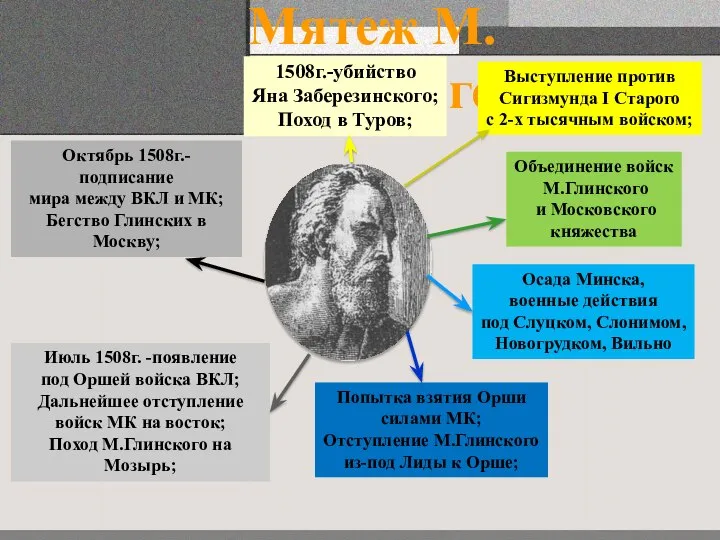 Мятеж М.Глинского 1508г.-убийство Яна Заберезинского; Поход в Туров; Выступление против Сигизмунда I