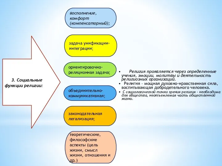 3. Социальные функции религии: восполнение, комфорт (компенсаторный); задача унификации-интеграции; ориентировочно-реляционная задача; законодательная