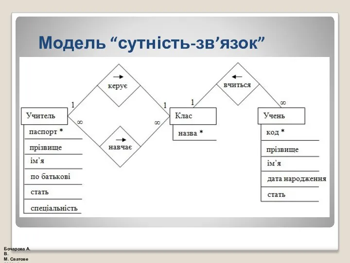 Модель “сутність-зв’язок” Бочарова А.В. М. Сватове 2018 рік