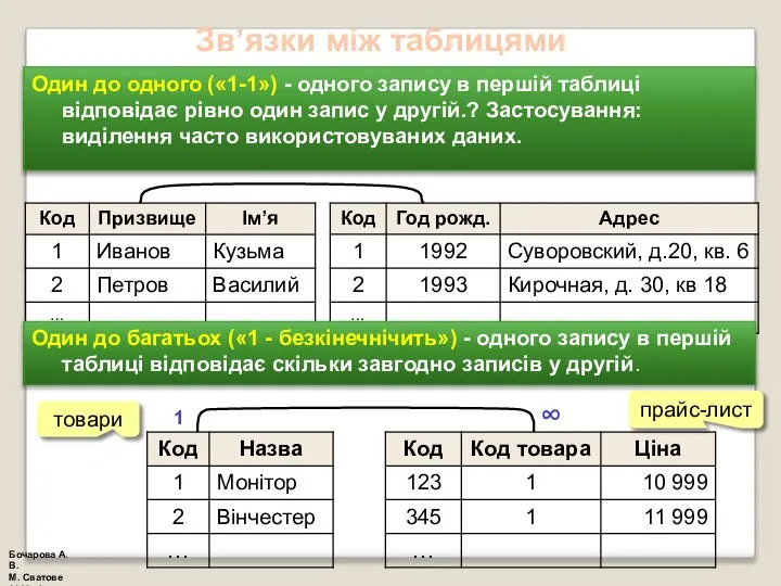 Зв’язки між таблицями Один до одного («1-1») - одного запису в першій