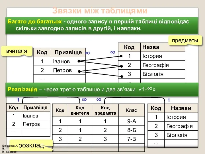 Звязки між таблицями Багато до багатьох - одного запису в першій таблиці