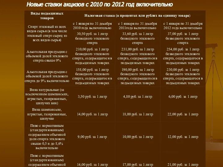 Новые ставки акцизов с 2010 по 2012 год включительно