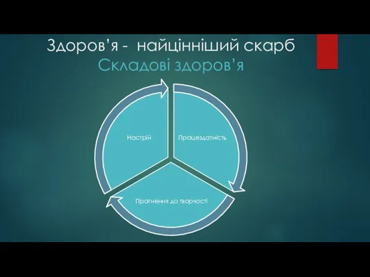 Здоров’я - найцінніший скарб Складові здоров’я