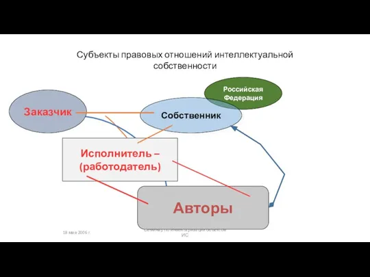 18 мая 2006 г. Семинар по инвентаризации объектов ИС Субъекты правовых отношений интеллектуальной собственности