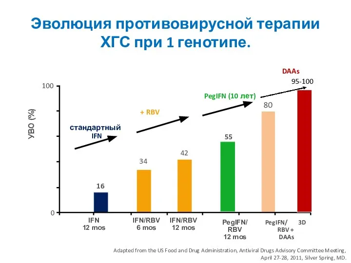 Эволюция противовирусной терапии ХГС при 1 генотипе. Adapted from the US Food