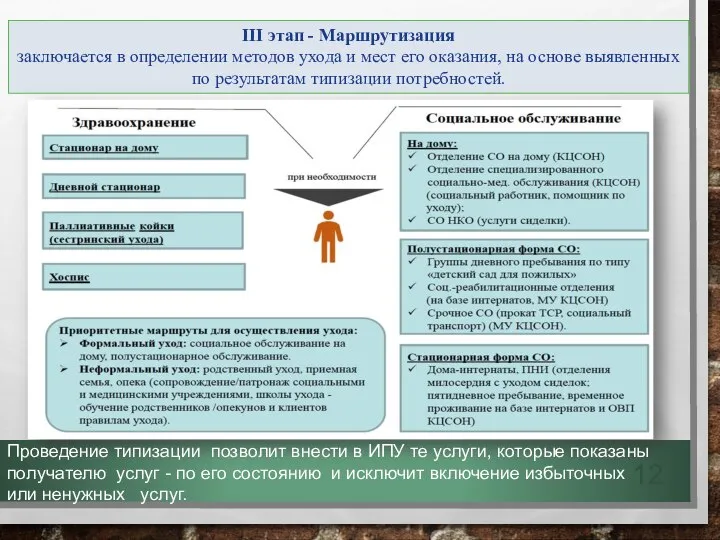 III этап - Маршрутизация заключается в определении методов ухода и мест его