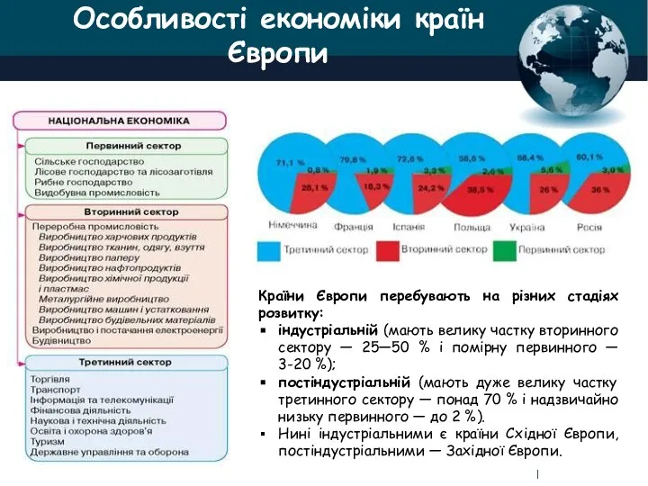 Країни Європи перебувають на різних стадіях розвитку: індустріальній (мають велику частку вторинного