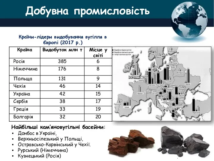 Добувна промисловість Країни-лідери видобування вугілля в Європі (2017 р.) Найбільші кам’яновугільні басейни: