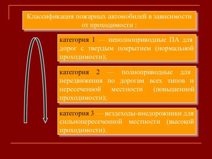 Классификация пожарных автомобилей в зависимости от проходимости : категория 1 — неполноприводные