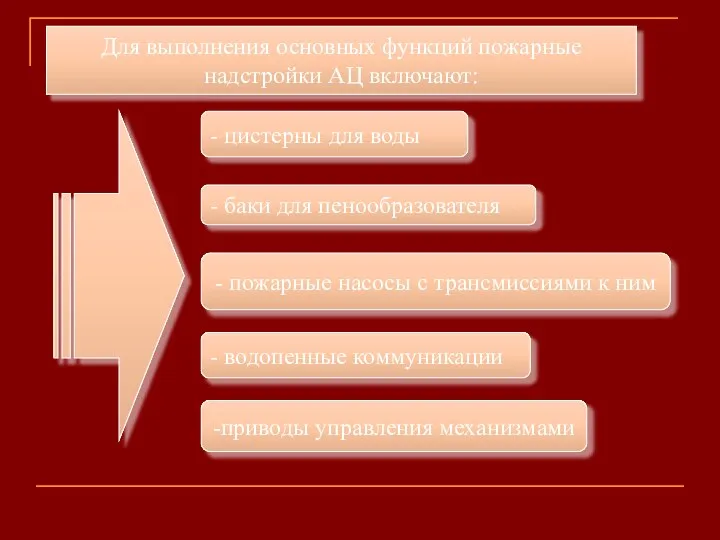 Для выполнения основных функций пожарные надстройки АЦ включают: - цистерны для воды