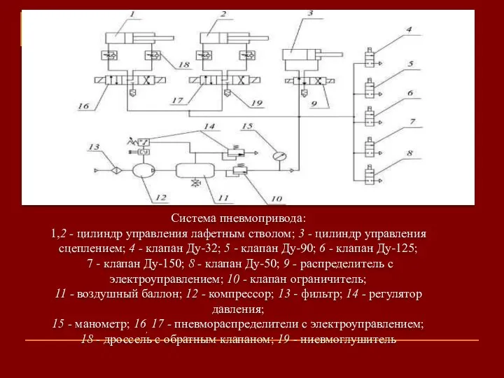 Система пневмопривода: 1,2 - цилиндр управления лафетным стволом; 3 - цилиндр управления