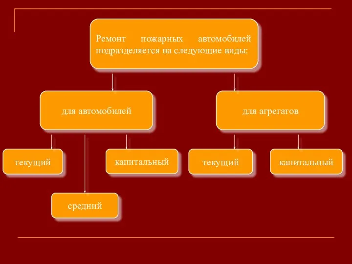 Ремонт пожарных автомобилей подразделяется на следующие виды: для агрегатов текущий средний капитальный для автомобилей текущий капитальный