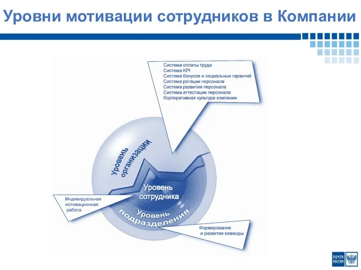 Уровни мотивации сотрудников в Компании