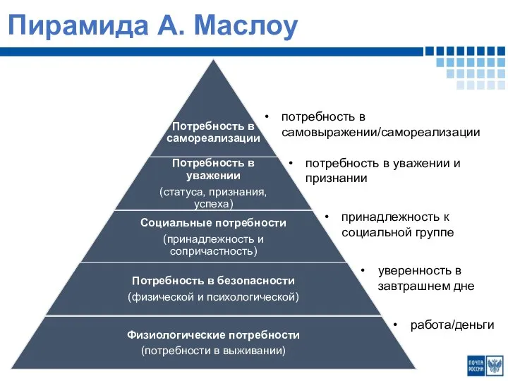 Пирамида А. Маслоу потребность в самовыражении/самореализации потребность в уважении и признании принадлежность