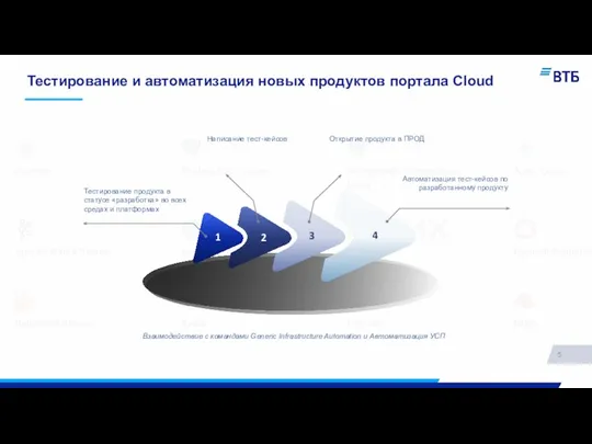 Тестирование и автоматизация новых продуктов портала Cloud 5 1 2 3 4