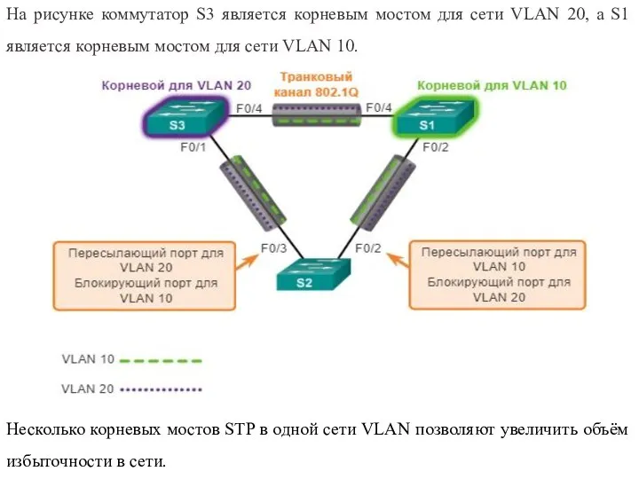 На рисунке коммутатор S3 является корневым мостом для сети VLAN 20, а