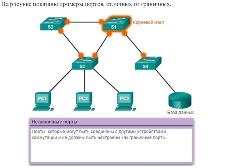 На рисунке показаны примеры портов, отличных от граничных.