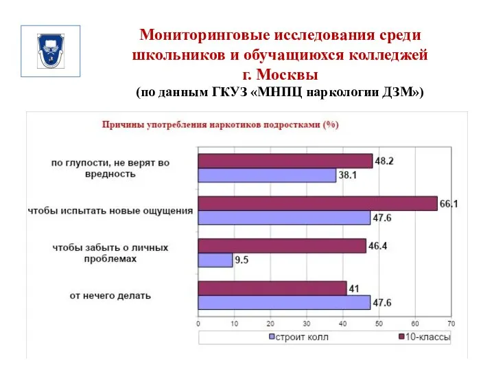 Мониторинговые исследования среди школьников и обучащиюхся колледжей г. Москвы (по данным ГКУЗ «МНПЦ наркологии ДЗМ»)