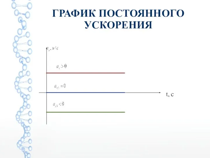 ГРАФИК ПОСТОЯННОГО УСКОРЕНИЯ 1 2 3 t, с t, c