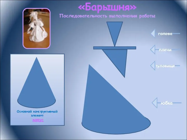 Основной конструктивный элемент конус «Барышня» Последовательность выполнения работы голова плечи туловище юбка