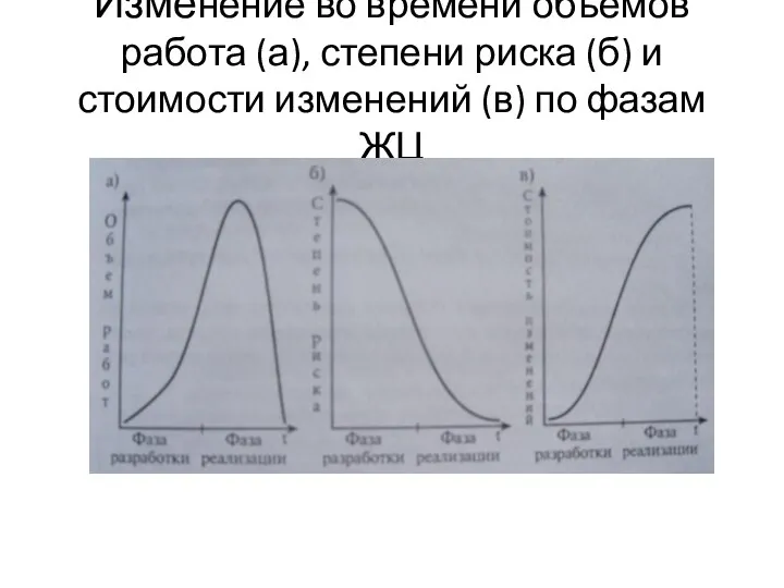 Изменение во времени объемов работа (а), степени риска (б) и стоимости изменений (в) по фазам ЖЦ