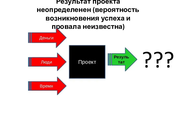 Результат проекта неопределенен (вероятность возникновения успеха и провала неизвестна) Проект Деньги Люди Время Результат ???