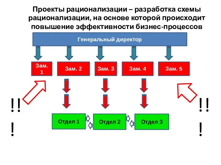 Проекты рационализации – разработка схемы рационализации, на основе которой происходит повышение эффективности