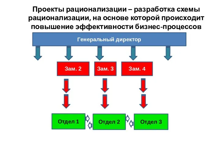 Проекты рационализации – разработка схемы рационализации, на основе которой происходит повышение эффективности