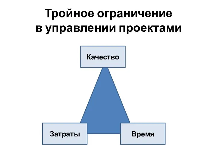 Тройное ограничение в управлении проектами Качество Затраты Время