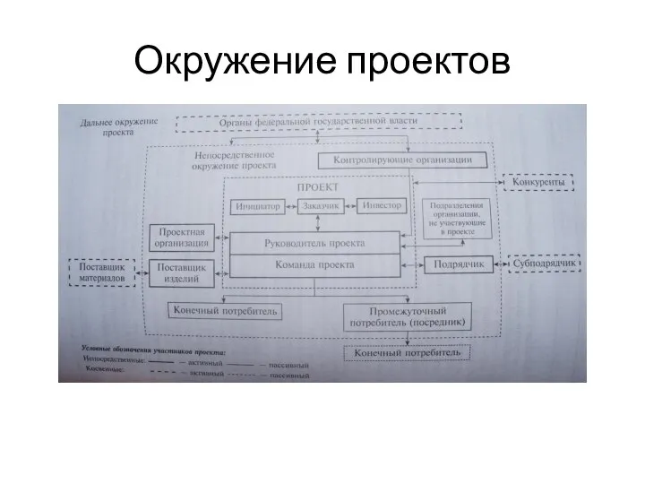 Окружение проектов