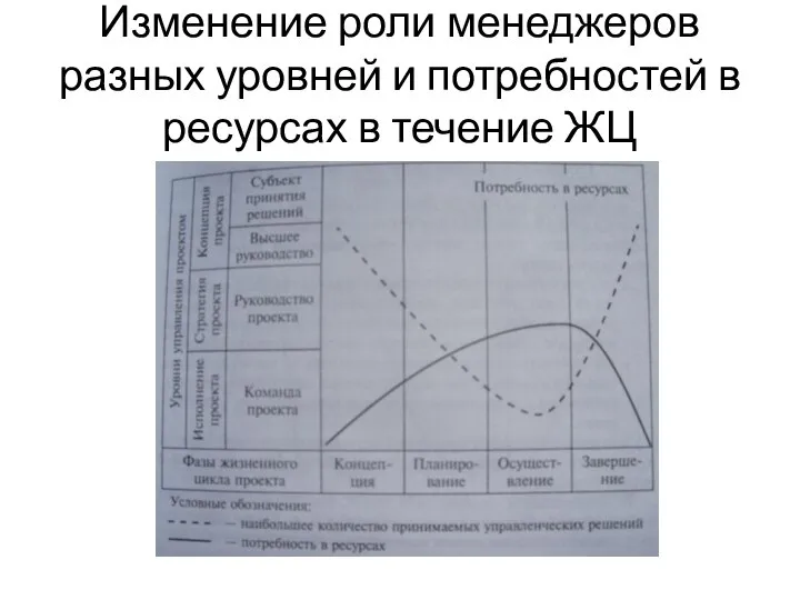 Изменение роли менеджеров разных уровней и потребностей в ресурсах в течение ЖЦ