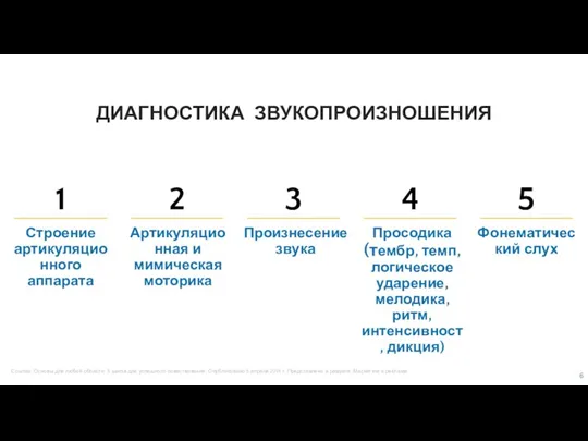 Строение артикуляционного аппарата Артикуляционная и мимическая моторика Произнесение звука Просодика (тембр, темп,