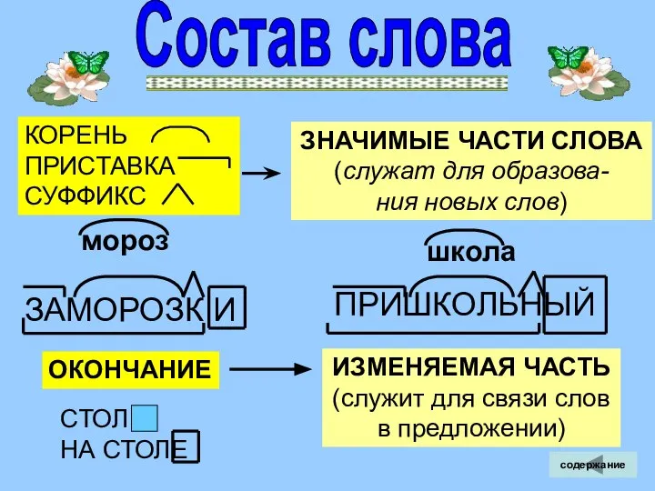 Состав слова ЗНАЧИМЫЕ ЧАСТИ СЛОВА (служат для образова- ния новых слов) ОКОНЧАНИЕ