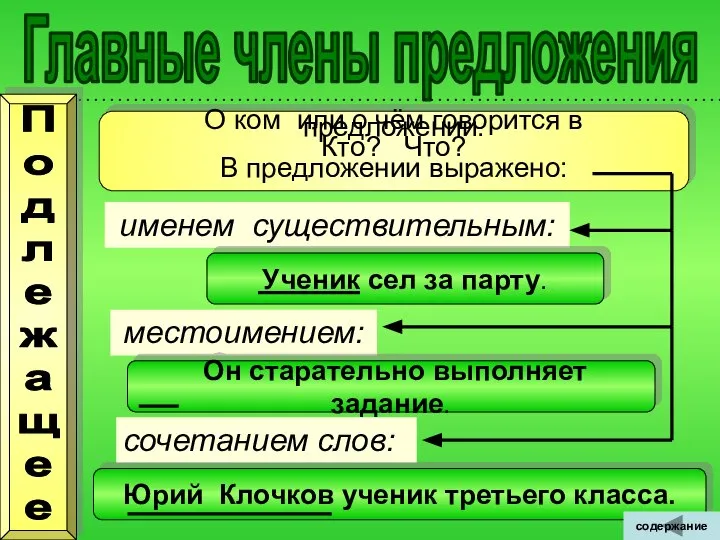 О ком или о чём говорится в предложении. Кто? Что? В предложении