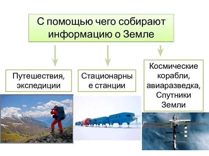 С помощью чего собирают информацию о Земле Путешествия, экспедиции Космические корабли, авиаразведка, Спутники Земли Стационарные станции