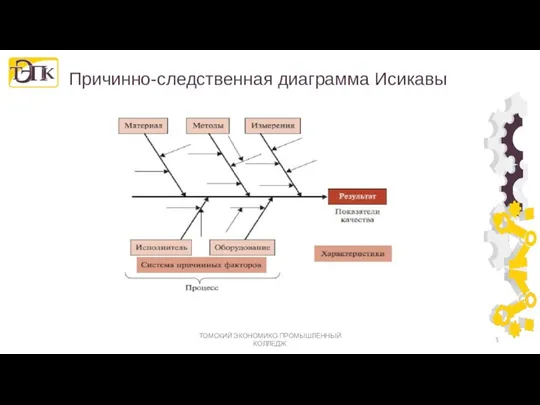 Причинно-следственная диаграмма Исикавы ТОМСКИЙ ЭКОНОМИКО-ПРОМЫШЛЕННЫЙ КОЛЛЕДЖ