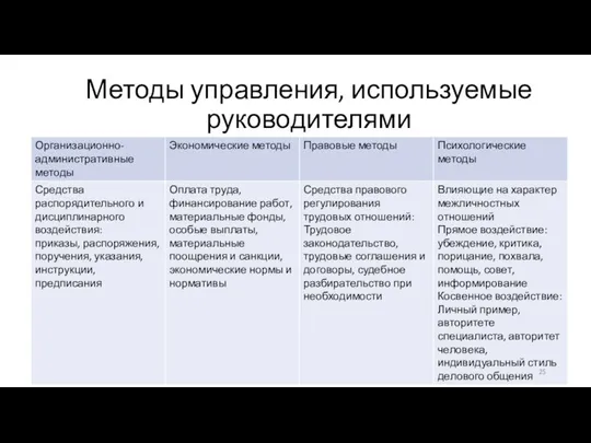 Методы управления, используемые руководителями