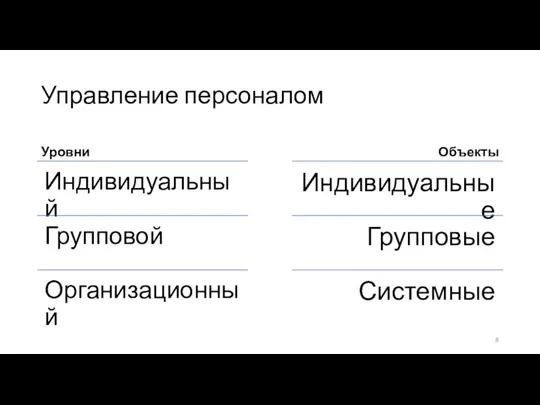 Управление персоналом Уровни Объекты