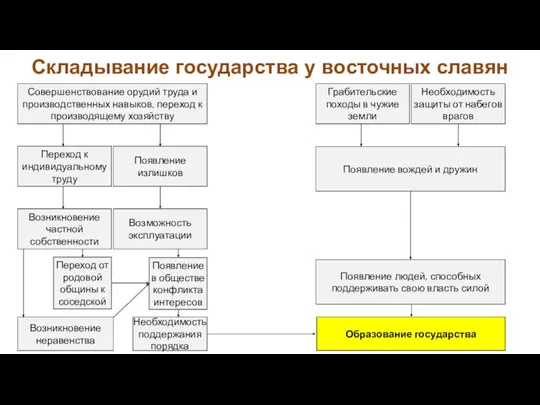 Возникновение частной собственности Возможность эксплуатации Складывание государства у восточных славян Совершенствование орудий