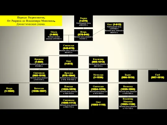 Рюрик (?-879) Новгородский князь в 862-879 гг. Олег (?-912) Новгородский князь в