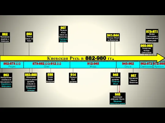 898 Осада Киева венграми 914 Первый бунт древлян 945 Восстание древлян. Убийство