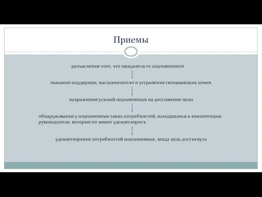 Приемы разъяснение того, что ожидается от подчиненного оказание поддержки, наставничество и устранение