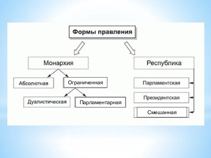 Ограниченная Парламентарная Смешанная