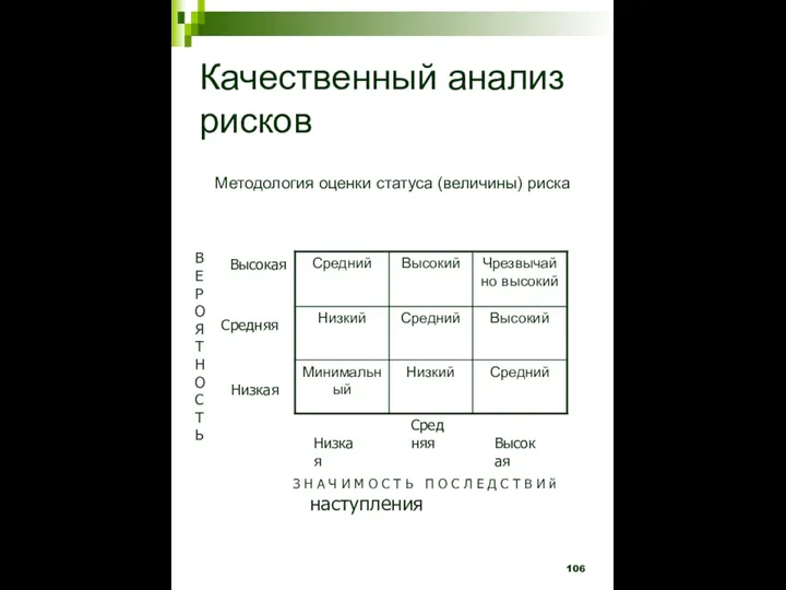 Качественный анализ рисков Методология оценки статуса (величины) риска Низкая Средняя Высокая Высокая